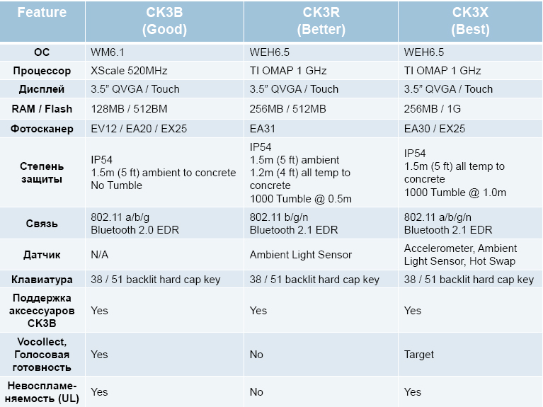 Intermec CK3 NG сравнение характеристик